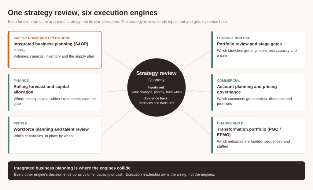 A diagram with the quarterly strategy review at the centre, sending inputs out to six functional execution engines and receiving evidence back, with integrated business planning highlighted as the engine where the others collide.