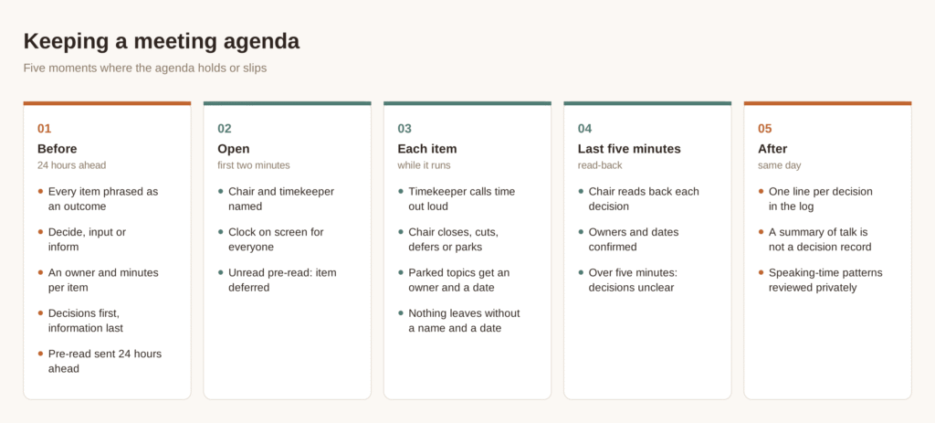A five-stage chart of keeping a meeting agenda: before the meeting, the first two minutes, each item, the last five minutes and after the meeting, with the practices for each stage.
