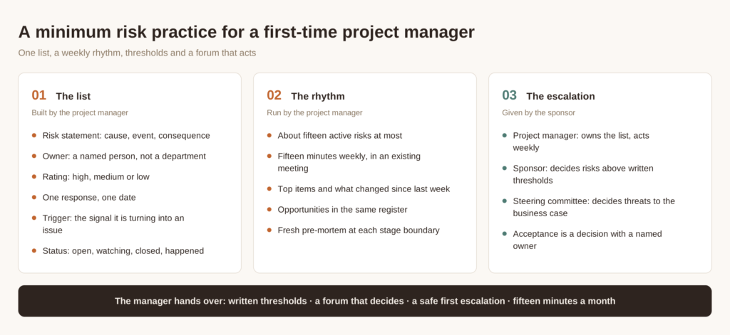 A three-part chart summarising a minimum risk practice for a first-time project manager: a six-field risk list, a weekly review rhythm, and an escalation path from project manager to sponsor to steering committee, with what the manager hands over.
