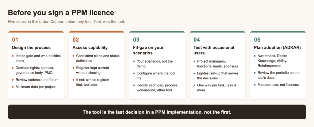 A five-step chart of what to do before signing a PPM licence: design the portfolio process, assess project management capability, run a fit-gap on your own scenarios, test with occasional users, and plan adoption with ADKAR.