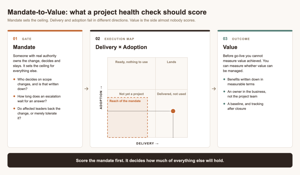 A three-part chart of the Mandate-to-Value model: mandate as the gate that sets the ceiling, a delivery by adoption map with the reach of the mandate drawn as a box, and value as the outcome, with the closing line to score the mandate first.