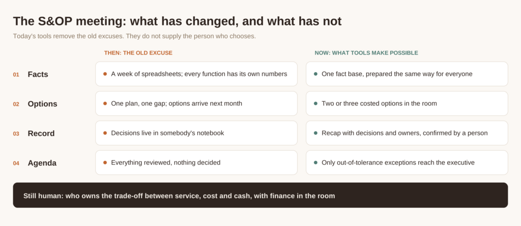 A table comparing the S&OP meeting then and now across facts, options, decision record and agenda, ending with the point that owning the trade-off between service, cost and cash is still a human decision.