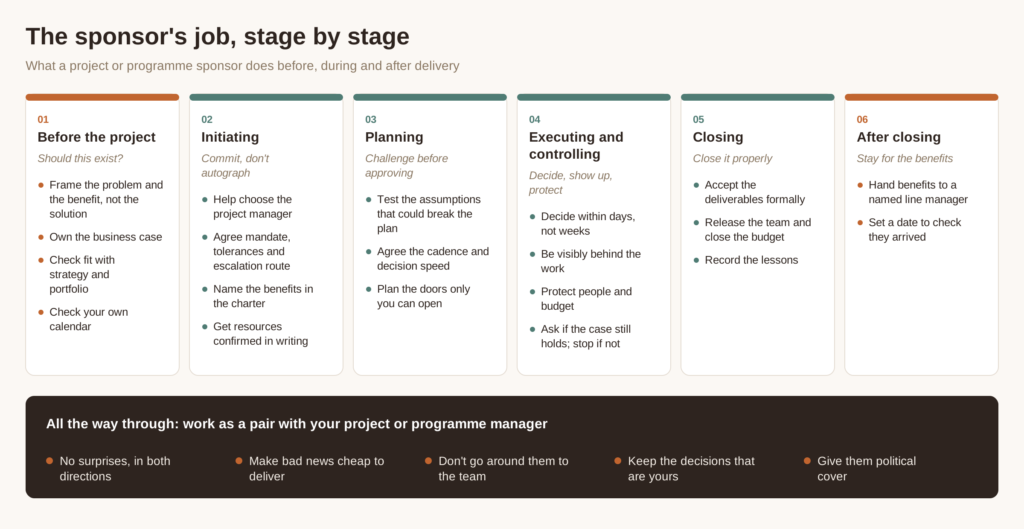 A six-stage chart of a sponsor's tasks from before the project to after closing, with a band of working rules for the sponsor and project manager.