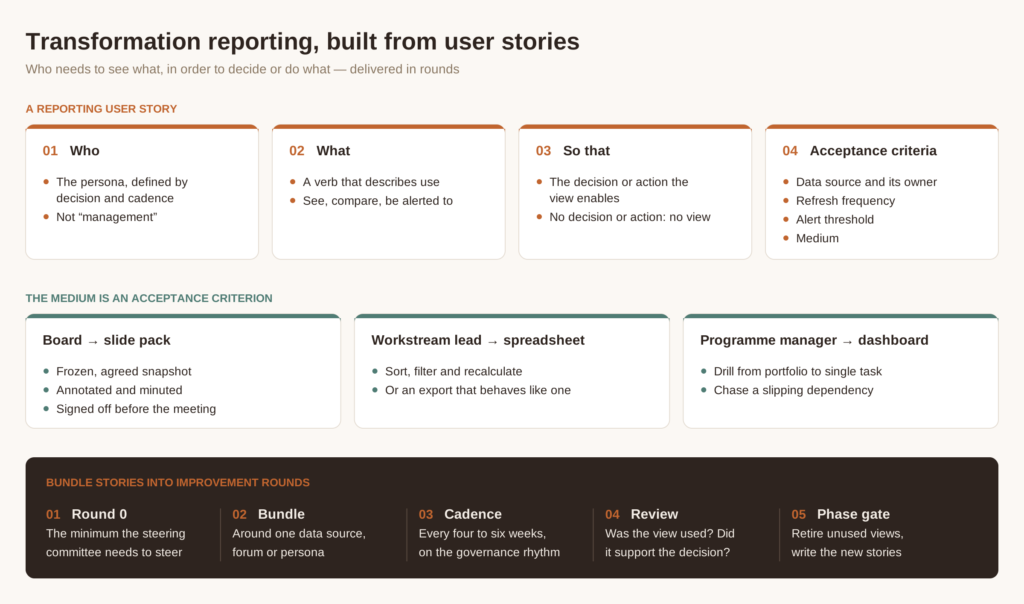 A cheat sheet showing the four parts of a reporting user story, the medium each persona needs, and five steps for bundling stories into improvement rounds.